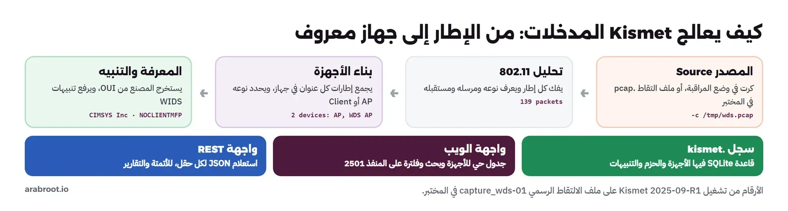 مراحل Kismet من المصدر إلى تحليل 802.11 إلى بناء الأجهزة إلى التنبيه والسجل والواجهة