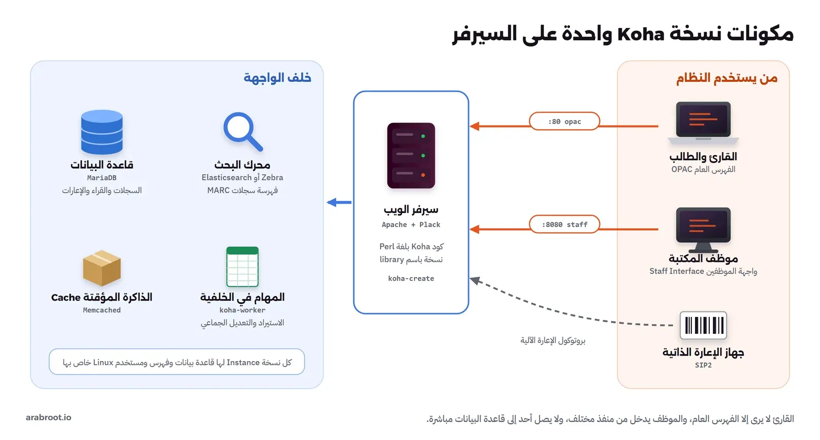 مخطط مكونات نسخة Koha واحدة: على اليمين من يستخدم النظام، القارئ والطالب على الفهرس العام OPAC بالمنفذ 80، وموظف المكتبة على واجهة الموظفين بالمنفذ 8080، وجهاز الإعارة الذاتية عبر SIP2، وفي الوسط سيرفر الويب Apache مع Plack وكود Koha بلغة Perl ونسخة باسم library أنشأها koha-create، وعلى اليسار خلف الواجهة قاعدة البيانات MariaDB للسجلات والقراء والإعارات، ومحرك البحث Zebra أو Elasticsearch لفهرسة سجلات MARC، والذاكرة المؤقتة Memcached، والمهام في الخلفية koha-worker