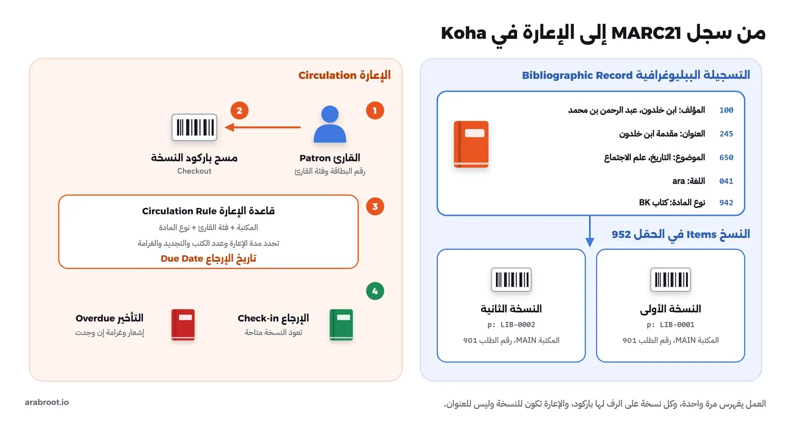 مخطط من جزأين: على اليمين التسجيلة الببليوغرافية وفيها الحقل 100 المؤلف ابن خلدون عبد الرحمن بن محمد، و245 العنوان مقدمة ابن خلدون، و650 الموضوع التاريخ وعلم الاجتماع، و041 اللغة ara، و942 نوع المادة كتاب BK، وتحتها النسخ في الحقل 952 نسختان بباركود LIB-0001 وLIB-0002 في المكتبة MAIN ورقم الطلب 901، وعلى اليسار الإعارة: القارئ برقم بطاقته وفئته، ثم مسح باركود النسخة، ثم قاعدة الإعارة من المكتبة وفئة القارئ ونوع المادة تحدد مدة الإعارة وتاريخ الإرجاع، ثم الإرجاع أو التأخير