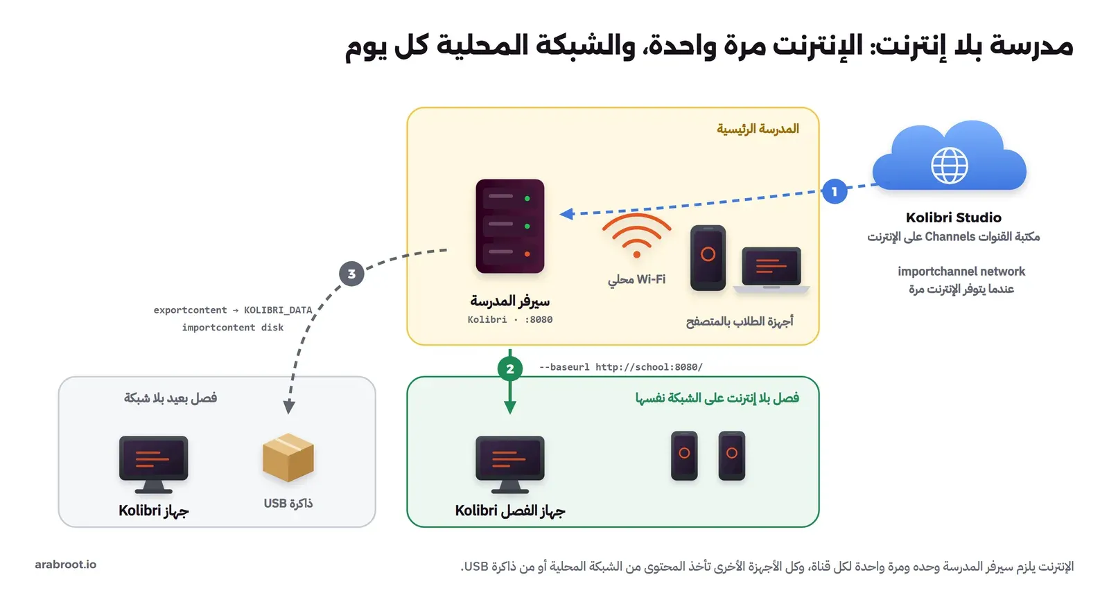 مخطط: سحابة Kolibri Studio ترسل القنوات مرة واحدة إلى سيرفر المدرسة في المدرسة الرئيسية عندما يتوفر الإنترنت، وسيرفر المدرسة يخدم أجهزة الطلاب عبر Wi-Fi محلي، ثم ينقل القنوات إلى جهاز فصل بلا إنترنت على الشبكة نفسها بالخيار baseurl، وإلى فصل بعيد بلا شبكة عبر ذاكرة USB بالأمرين exportcontent وimportcontent disk