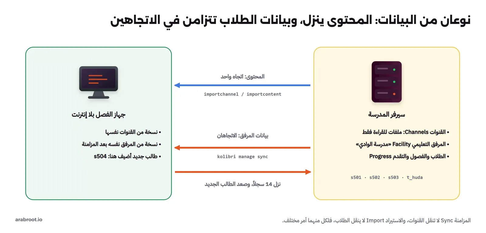 مخطط: سيرفر المدرسة وفيه القنوات والمرفق التعليمي مدرسة الوادي والطلاب والتقدم، وجهاز الفصل بلا إنترنت وفيه نسخة من القنوات ونسخة من المرفق وطالب جديد أضيف هنا s504. سهم أزرق للمحتوى باتجاه واحد من السيرفر إلى الفصل بالأمرين importchannel وimportcontent، وسهمان برتقاليان لبيانات المرفق في الاتجاهين بالأمر kolibri manage sync، ونزل 14 سجلاً وصعد الطالب الجديد