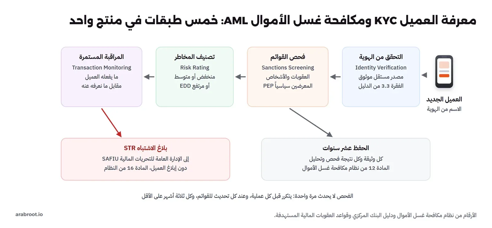 من اليمين إلى اليسار: العميل الجديد بالاسم من الهوية، ثم التحقق من الهوية Identity Verification من مصدر مستقل موثوق بحسب الفقرة 3.3 من الدليل، ثم فحص القوائم Sanctions Screening للعقوبات والأشخاص المعرضين سياسياً PEP، ثم تصنيف المخاطر Risk Rating منخفض أو متوسط أو مرتفع مع العناية المعززة EDD، ثم المراقبة المستمرة Transaction Monitoring لما يفعله العميل مقابل ما نعرفه عنه، ومنها سهم أحمر إلى بلاغ الاشتباه STR إلى الإدارة العامة للتحريات المالية SAFIU دون إبلاغ العميل بحسب المادة 16، وسهم من الفحص إلى الحفظ عشر سنوات لكل وثيقة ونتيجة فحص بحسب المادة 12، وفي الأسفل أن الفحص يتكرر قبل كل عملية وعند كل تحديث للقوائم وكل ثلاثة أشهر على الأقل