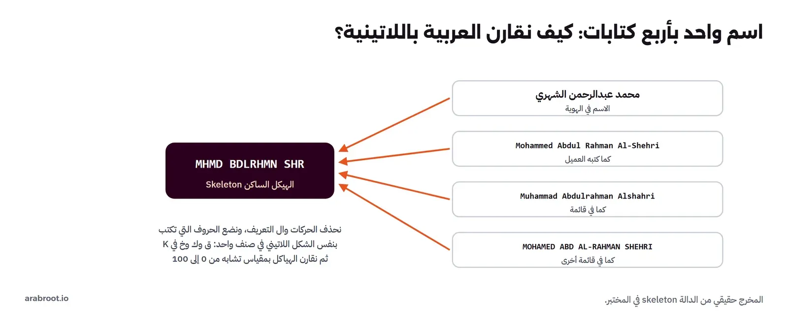 أربع كتابات لاسم واحد: محمد عبدالرحمن الشهري كما في الهوية، وMohammed Abdul Rahman Al-Shehri كما كتبه العميل، وMuhammad Abdulrahman Alshahri كما في قائمة، وMOHAMED ABD AL-RAHMAN SHEHRI كما في قائمة أخرى، وكلها بأسهم إلى الهيكل الساكن Skeleton نفسه MHMD BDLRHMN SHR، وتحته شرح: نحذف الحركات وال التعريف ونضع الحروف التي تكتب بنفس الشكل اللاتيني في صنف واحد مثل ق وك وخ في K ثم نقارن الهياكل بمقياس تشابه من 0 إلى 100
