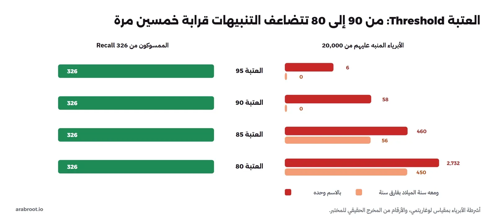 أربع عتبات للهيكل من الاسمين: عند 95 أمسكنا 326 من 326 ونبهنا على 6 أبرياء، وصفر مع سنة الميلاد، وعند 90 أمسكنا 326 و58 بريئاً، وصفر مع سنة الميلاد، وعند 85 أمسكنا 326 و460 بريئاً، و56 مع سنة الميلاد، وعند 80 أمسكنا 326 و2,732 بريئاً، و450 مع سنة الميلاد، وأشرطة الأبرياء بمقياس لوغاريتمي