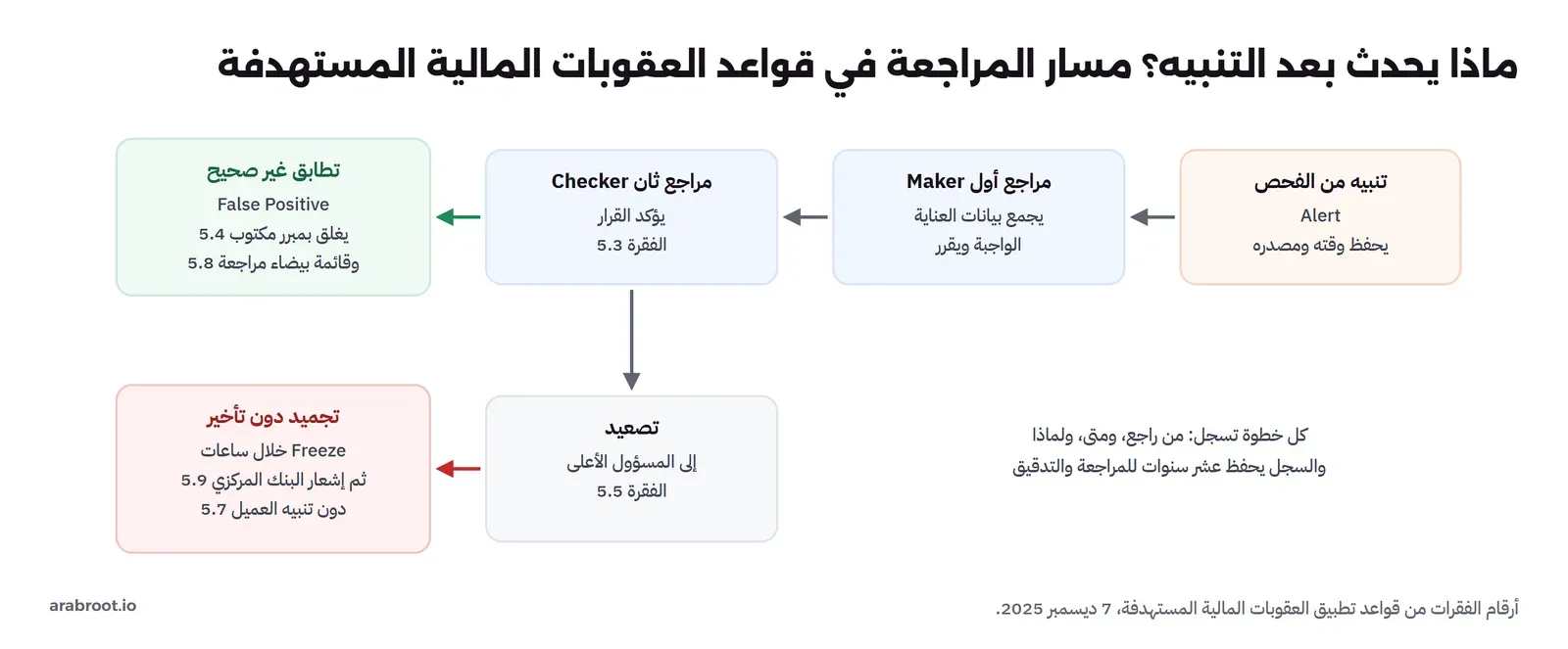 من اليمين إلى اليسار: تنبيه من الفحص Alert يحفظ وقته ومصدره، ثم مراجع أول Maker يجمع بيانات العناية الواجبة ويقرر، ثم مراجع ثان Checker يؤكد القرار بحسب الفقرة 5.3، ثم تطابق غير صحيح False Positive يغلق بمبرر مكتوب بحسب 5.4 وقائمة بيضاء مراجعة بحسب 5.8، أو تصعيد إلى المسؤول الأعلى بحسب 5.5 ثم تجميد دون تأخير Freeze خلال ساعات ثم إشعار البنك المركزي بحسب 5.9 دون تنبيه العميل بحسب 5.7، وبجانبها أن كل خطوة تسجل من راجع ومتى ولماذا والسجل يحفظ عشر سنوات