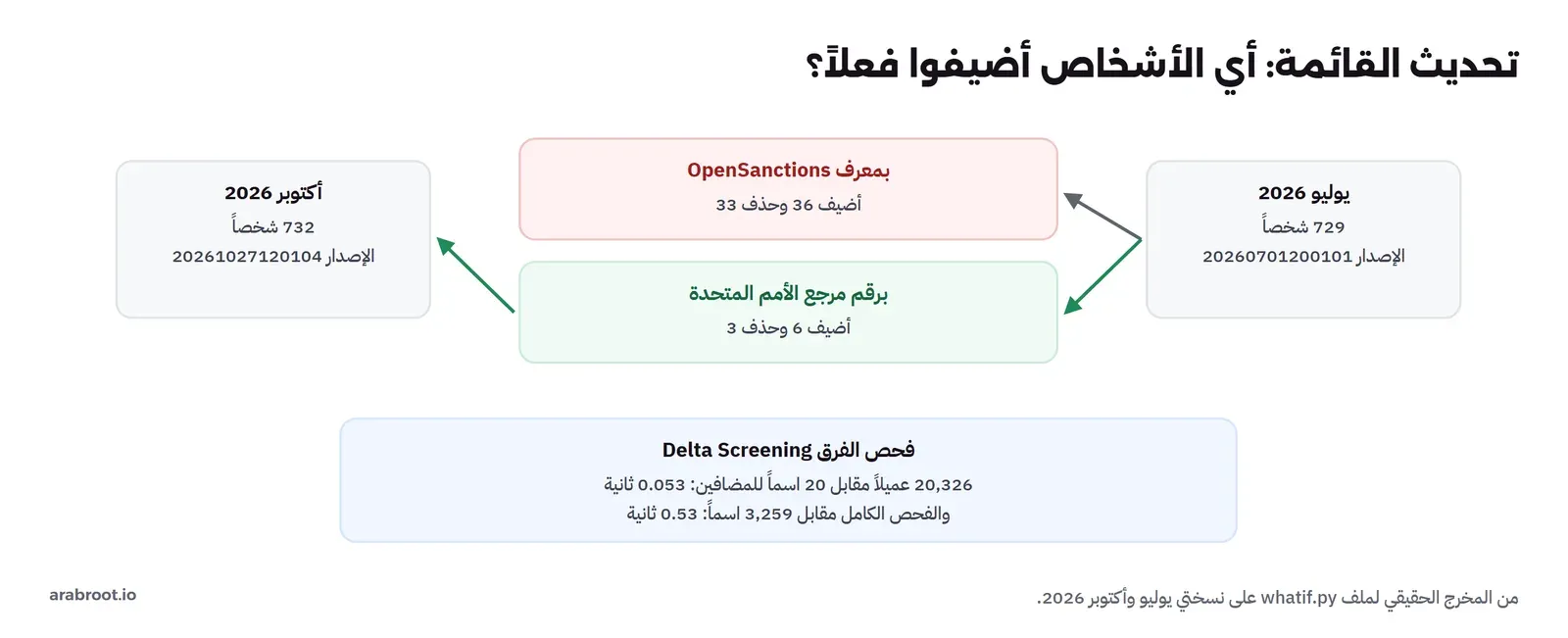 نسخة يوليو 2026 بـ 729 شخصاً بالإصدار 20260701200101 ونسخة أكتوبر 2026 بـ 732 شخصاً بالإصدار 20261027120104، والمقارنة بمعرف OpenSanctions تقول أضيف 36 وحذف 33، والمقارنة برقم مرجع الأمم المتحدة تقول أضيف 6 وحذف 3، وتحتها فحص الفرق Delta Screening: 20,326 عميلاً مقابل 20 اسماً للمضافين في 0.053 ثانية، والفحص الكامل مقابل 3,259 اسماً في 0.53 ثانية