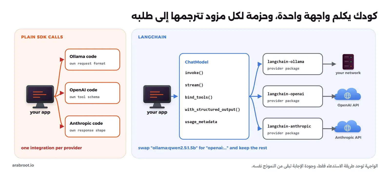 على اليمين كود التطبيق يستدعي واجهة واحدة هي ChatModel بدوال invoke وstream وbind_tools وwith_structured_output، وتحتها ثلاث حزم مزودين: langchain-ollama تتصل بسيرفر Ollama على شبكتك، وlangchain-openai وlangchain-anthropic تتصلان بخدمات سحابية، وعلى اليسار الحل البسيط حيث يكتب التطبيق كود ربط مختلفاً لكل مزود