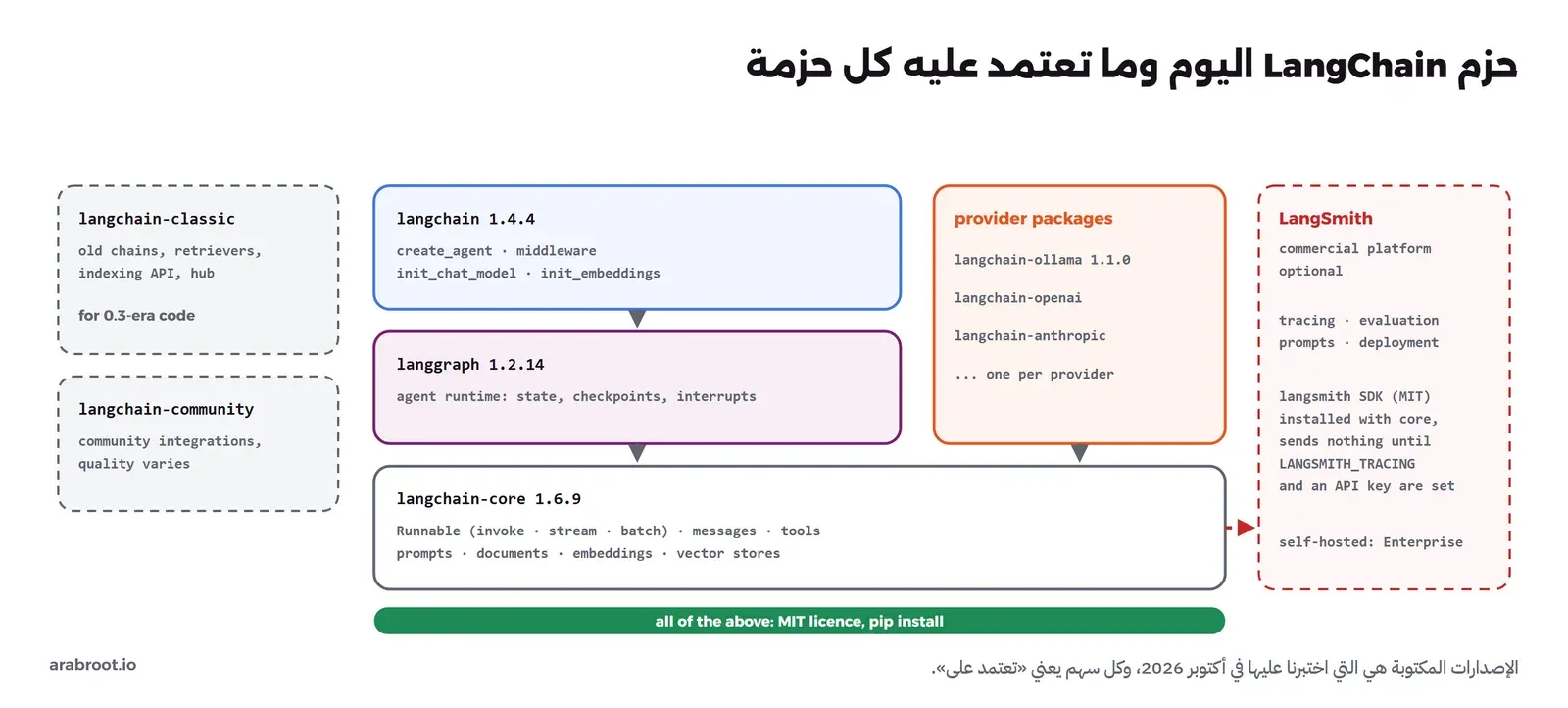 طبقات الحزم: في الأسفل langchain-core وفيها الواجهات Runnable والرسائل والأدوات والقوالب، وفوقها langgraph كبيئة تشغيل للوكيل، وفوقها langchain وفيها create_agent والطبقات الوسيطة وinit_chat_model، وبجانبها حزم المزودين مثل langchain-ollama وlangchain-openai، وعلى الجانب langchain-classic للسلاسل والمسترجعات القديمة، وكلها برخصة MIT، وفي صندوق منفصل بخط متقطع LangSmith كخدمة تجارية اختيارية للتتبع والتقييم والنشر