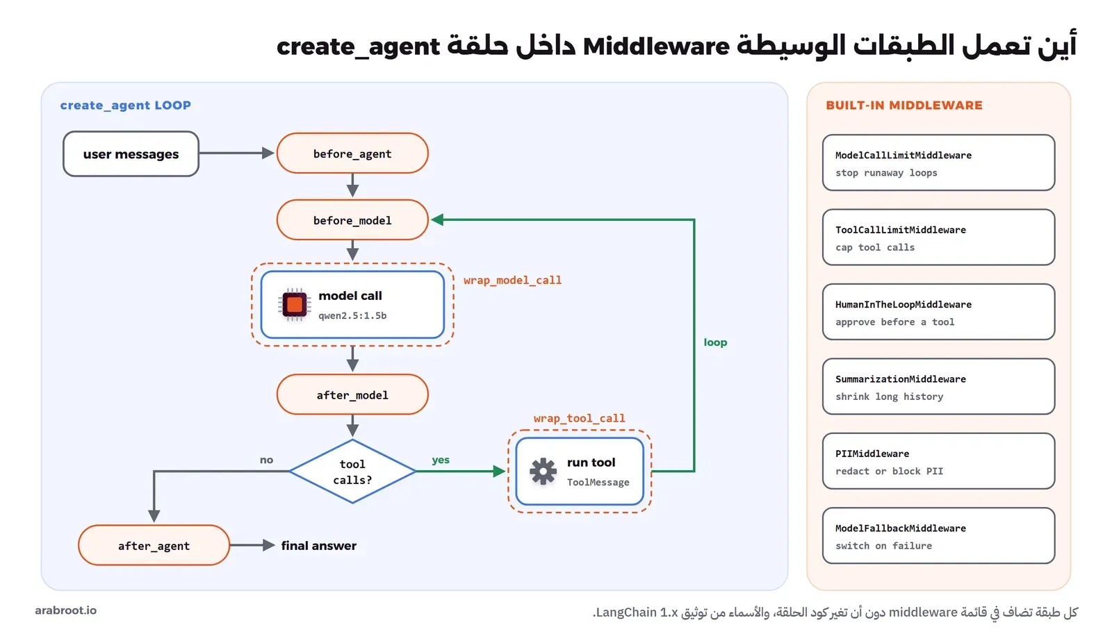 حلقة الوكيل: before_agent مرة في البداية، ثم before_model قبل كل استدعاء للنموذج، وwrap_model_call حول الاستدعاء، وafter_model بعده، ثم إذا طلب النموذج أداة تمر على wrap_tool_call حول تنفيذ الأداة وترجع النتيجة إلى النموذج، وإذا لم يطلب أداة تخرج الحلقة إلى after_agent، وبجانبها أمثلة للطبقات الجاهزة: حد عدد الاستدعاءات، وموافقة إنسان، وتلخيص المحادثة، وإخفاء البيانات الشخصية