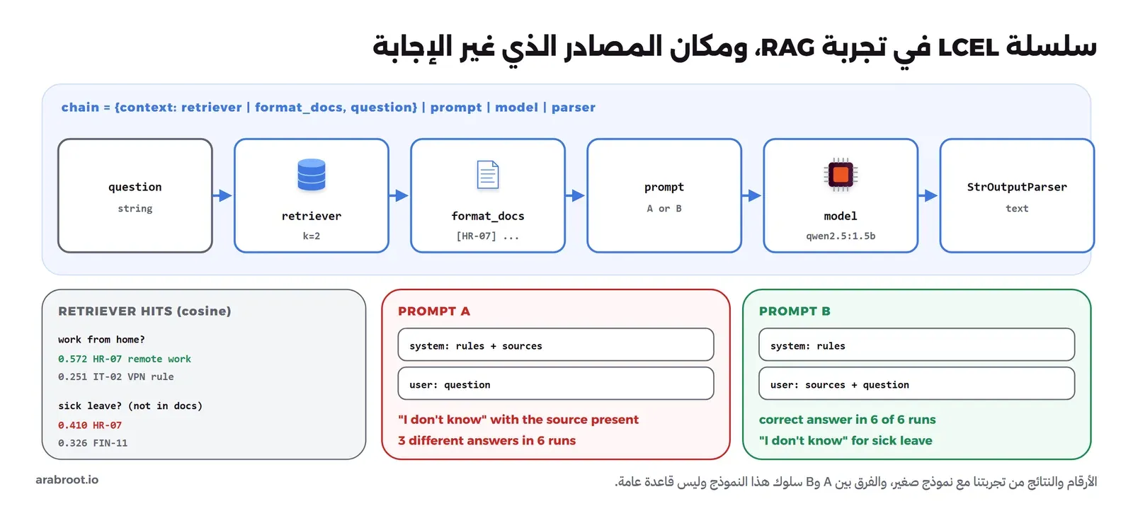 سلسلة LCEL من اليمين: السؤال يذهب إلى المسترجع الذي يبحث في InMemoryVectorStore بنموذج qwen3-embedding فيرجع مقطعين مثل HR-07 بدرجة 0.572، ثم format_docs، ثم القالب، ثم النموذج qwen2.5:1.5b، ثم StrOutputParser، وتحتها طريقتان للقالب: A تضع المصادر في رسالة النظام فكانت الإجابة لا أعرف رغم وجود المصدر، وB تضع المصادر مع السؤال في رسالة المستخدم فجاءت الإجابة الصحيحة يومين في الأسبوع في كل التشغيلات