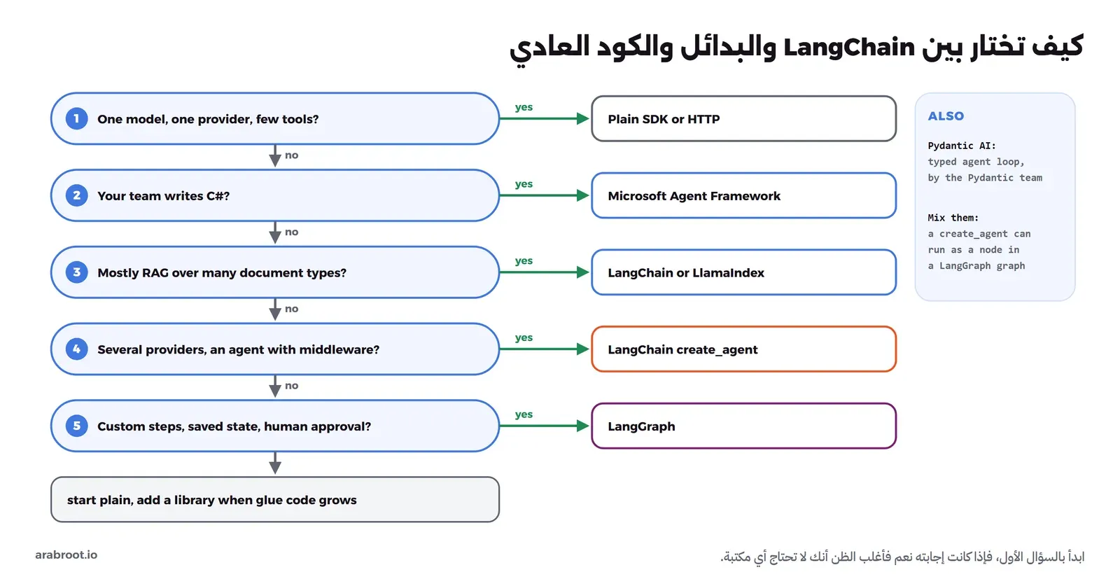 خريطة قرار: هل تستدعي نموذجاً واحداً من مزود واحد دون أدوات كثيرة؟ نعم فالكود العادي مع مكتبة المزود، وإلا هل فريقك يكتب C#؟ نعم فMicrosoft Agent Framework، وإلا هل المشروع RAG على مستندات كثيرة بأشكال مختلفة؟ نعم فLangChain أو LlamaIndex للفهرسة، وإلا هل تحتاج أكثر من مزود ووكيلاً بطبقات وسيطة؟ نعم فLangChain مع create_agent، وإذا كانت الخطوات مخصصة مع حفظ الحالة وموافقة إنسان فLangGraph، وإذا لم تنطبق أي إجابة فابدأ بالكود العادي، وفي الجانب Pydantic AI كحلقة وكيل بأنواع صارمة