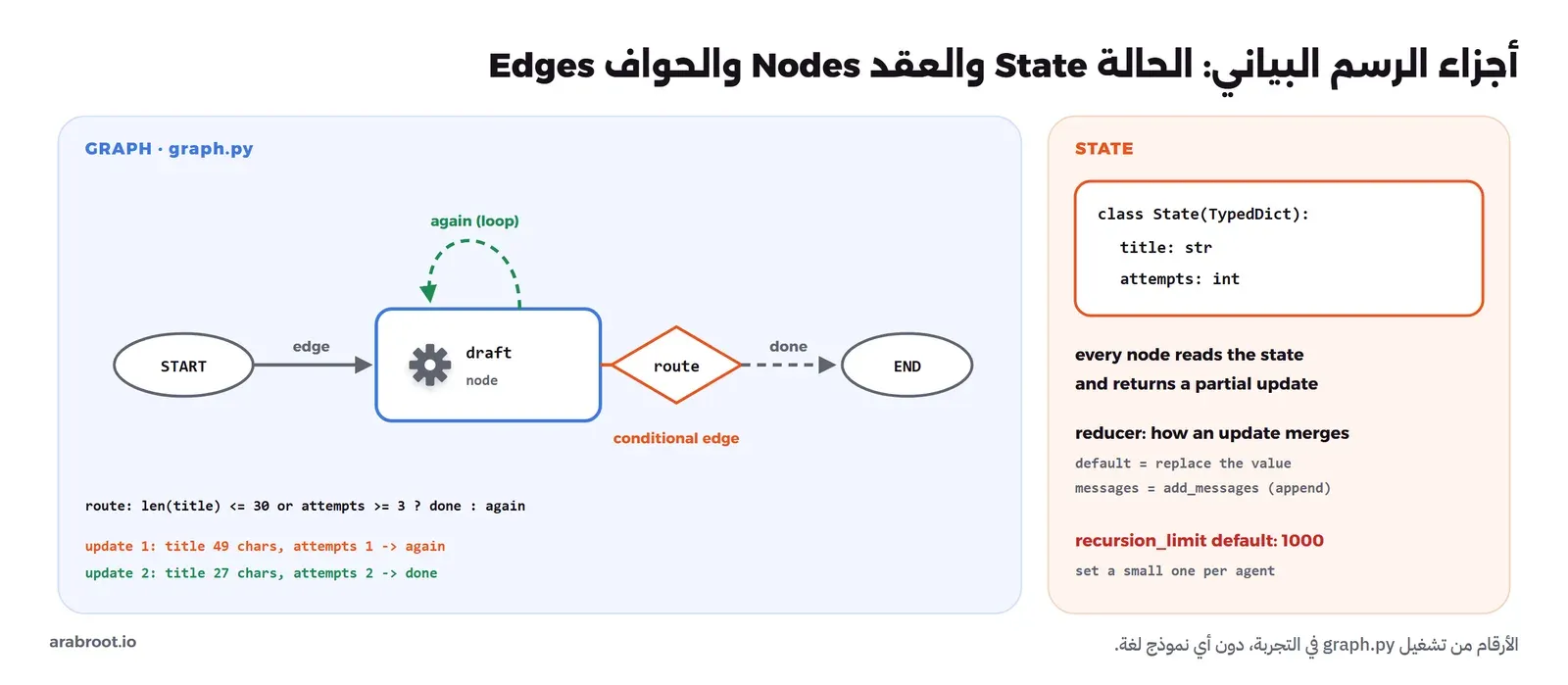 رسم بياني من START إلى عقدة draft، ثم حافة شرطية من دالة route: إذا كان العنوان أطول من 30 حرفاً وعدد المحاولات أقل من 3 يرجع السهم إلى draft نفسها في حلقة، وإلا يذهب إلى END، وبجانبه صندوق الحالة State فيه title وattempts، وكل عقدة تقرأ الحالة وترجع تحديثاً لجزء منها
