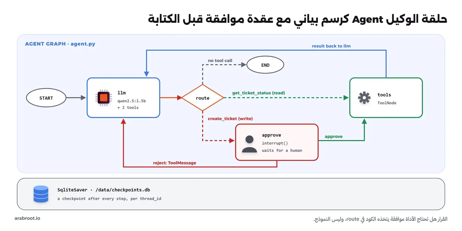 رسم بياني لوكيل الدعم الفني: START ثم عقدة llm وفيها qwen2.5 مع أداتين، ومنها حافة شرطية route بثلاثة مسارات: إذا لم يطلب أداة فإلى END، وإذا طلب get_ticket_status للقراءة فإلى tools مباشرة، وإذا طلب create_ticket للكتابة فإلى approve التي تستدعي interrupt وتنتظر الإنسان، فإذا وافق ذهبت إلى tools وإذا رفض رجعت إلى llm برسالة الرفض، ومن tools يرجع السهم إلى llm، وتحت الرسم قاعدة SQLite يحفظ فيها Checkpointer الحالة بعد كل خطوة