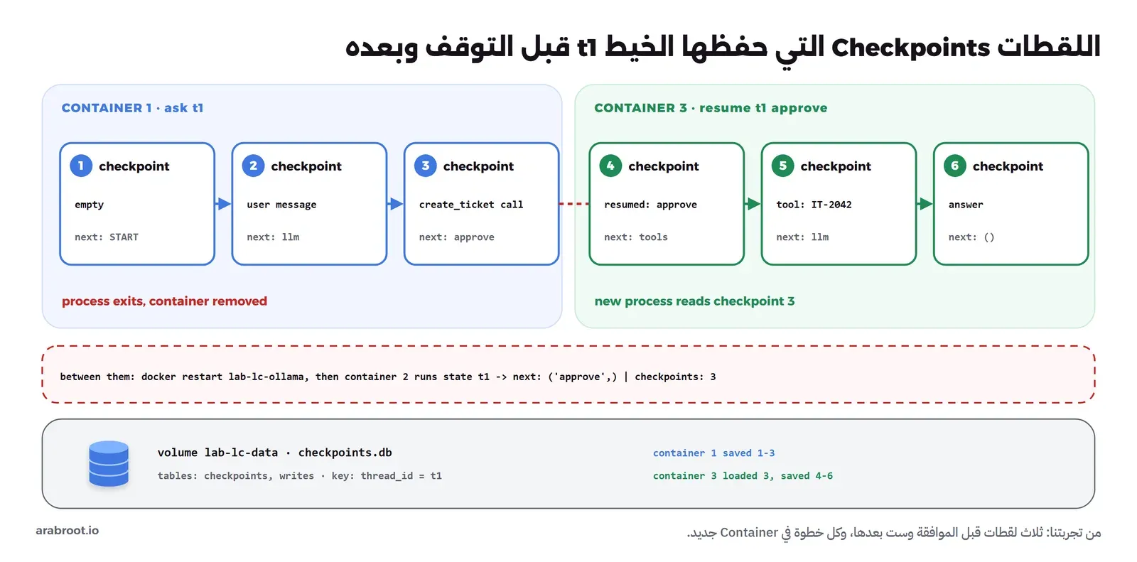 خط زمني للخيط t1: لقطة 1 فارغة والتالي START، لقطة 2 فيها رسالة المستخدم والتالي llm، لقطة 3 فيها طلب create_ticket والتالي approve، ثم يتوقف Container الأول ويعاد تشغيل Ollama، ثم Container جديد يقرأ اللقطة 3 من ملف checkpoints.db على Volume ويكمل بالموافقة، فتأتي لقطة 4 وفيها التالي tools، ولقطة 5 فيها نتيجة الأداة IT-2042، ولقطة 6 فيها إجابة النموذج والتالي لا شيء