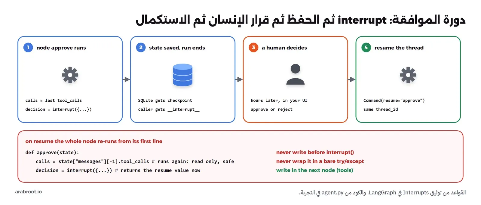 أربع خطوات مرقمة: 1 عقدة approve تستدعي interrupt بقائمة الأدوات المطلوبة، 2 الحالة تحفظ في SQLite والبرنامج ينتهي ويرجع __interrupt__ إلى التطبيق، 3 المدير يرى الطلب في واجهة التطبيق بعد ساعتين ويختار approve أو reject، 4 التطبيق يستدعي الرسم البياني بنفس thread_id ومعه Command resume فتعاد عقدة approve من أولها وترجع interrupt قرار المدير، ومعها تحذير أن أي كود قبل interrupt يتكرر