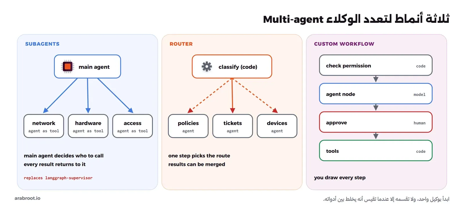 ثلاث لوحات: Subagents فيها وكيل رئيسي في الأعلى يستدعي ثلاثة وكلاء متخصصين للشبكات والأجهزة والصلاحيات كأدوات وترجع نتائجهم إليه، وRouter فيها خطوة تصنيف يقررها الكود ترسل الطلب إلى وكيل واحد من ثلاثة، وCustom Workflow فيها خطوات ثابتة من الكود مثل التحقق من الصلاحية مع عقدة وكيل وعقدة موافقة