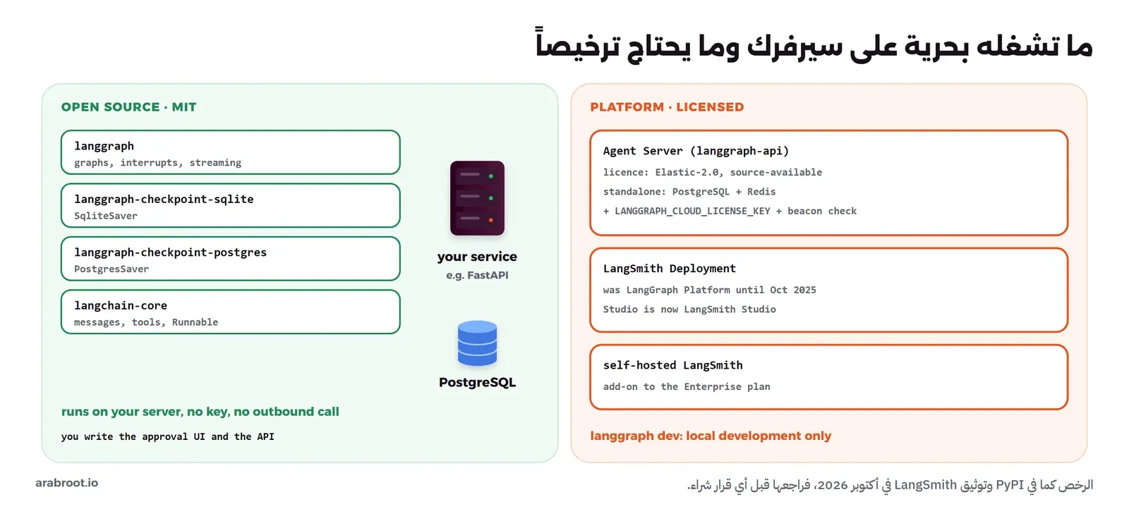 عمودان: على اليمين المفتوح برخصة MIT وفيه langgraph وlanggraph-checkpoint-sqlite وlanggraph-checkpoint-postgres وlangchain-core، تشغلها داخل خدمتك مثل FastAPI مع PostgreSQL على سيرفرك دون أي مفتاح، وعلى اليسار المنصة وفيها Agent Server بحزمة langgraph-api برخصة Elastic-2.0 ويحتاج مفتاح ترخيص LANGGRAPH_CLOUD_LICENSE_KEY واتصالاً بسيرفر الترخيص beacon للتشغيل المستقل، وLangSmith Deployment التي كان اسمها LangGraph Platform حتى أكتوبر 2025، وتشغيل LangSmith على سيرفرك كإضافة على خطة Enterprise