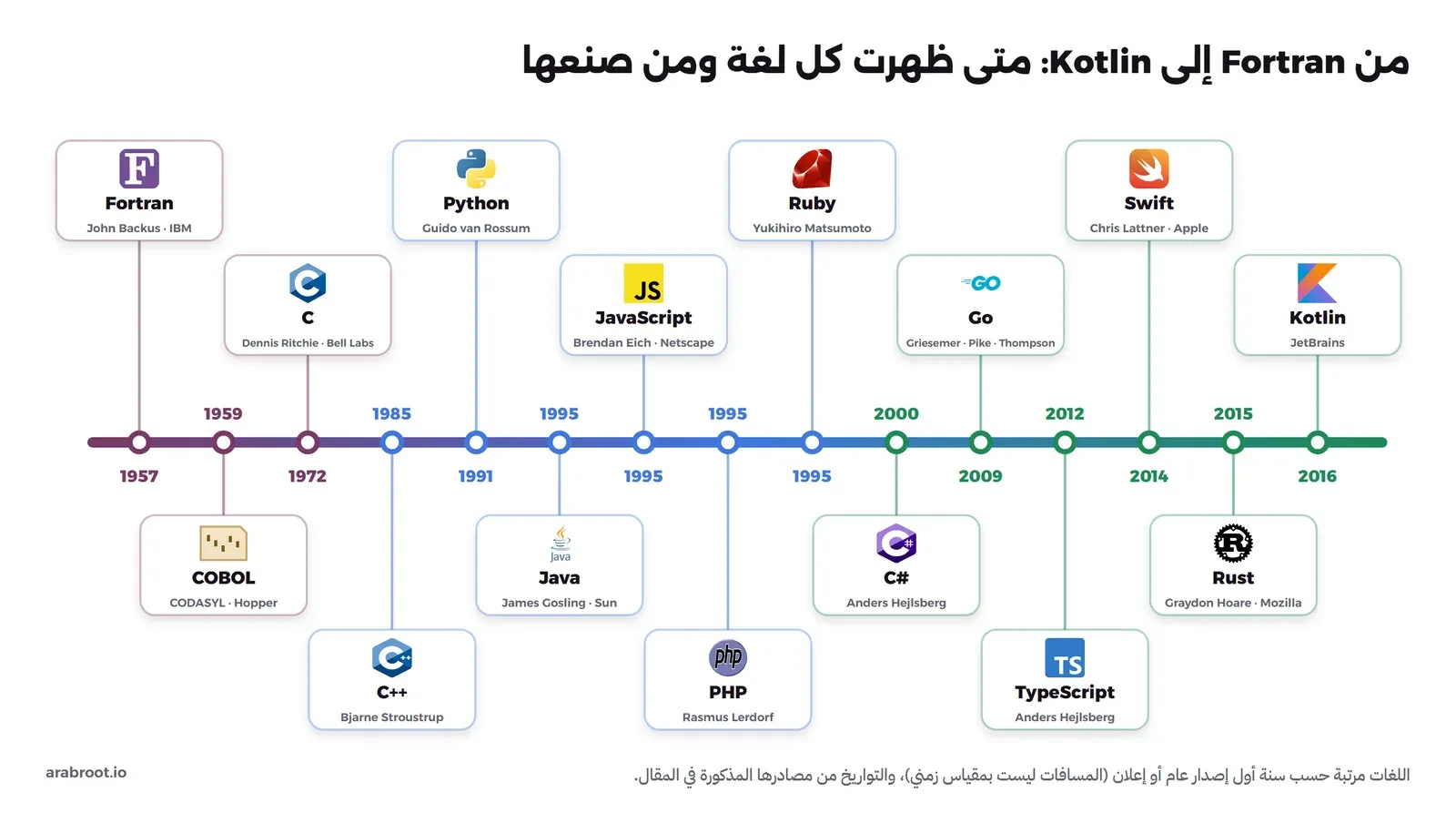 خط زمني مرسوم يبدأ بلغة Fortran في 1957 ثم COBOL في 1959 وC في 1972 وC++ في 1985 وPython في 1991 ثم Java وJavaScript وPHP وRuby في 1995 وC# في 2000 وGo في 2009 وTypeScript في 2012 وSwift في 2014 وRust في 2015 وKotlin في 2016، ومع كل لغة شعارها واسم من صنعها