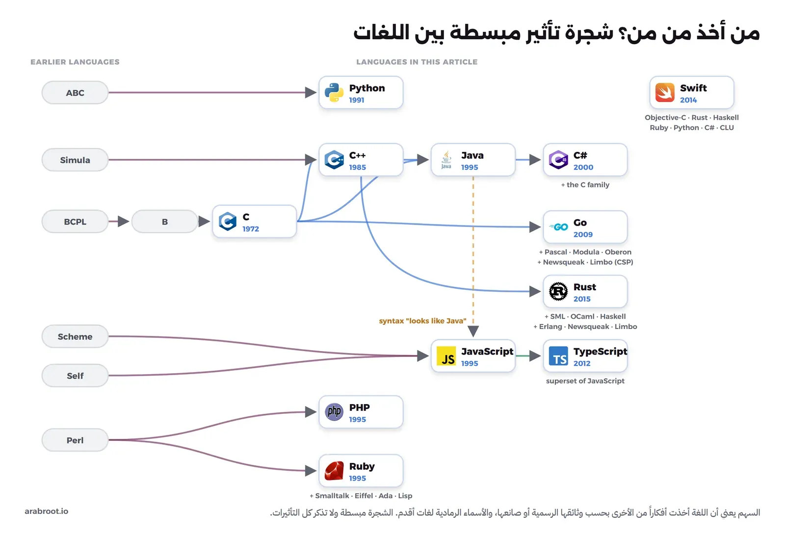 شجرة تأثير مرسومة: BCPL ثم B ثم C، ومن C وSimula جاءت C++، ومن C وC++ جاءت Java ثم C#، ومن C جاءت Go، ومن C++ جاءت Rust، ومن ABC جاءت Python، ومن Scheme وSelf وشكل Java جاءت JavaScript ثم TypeScript، ومن Perl جاءت PHP وRuby، ومع Swift قائمة اللغات التي أخذت منها