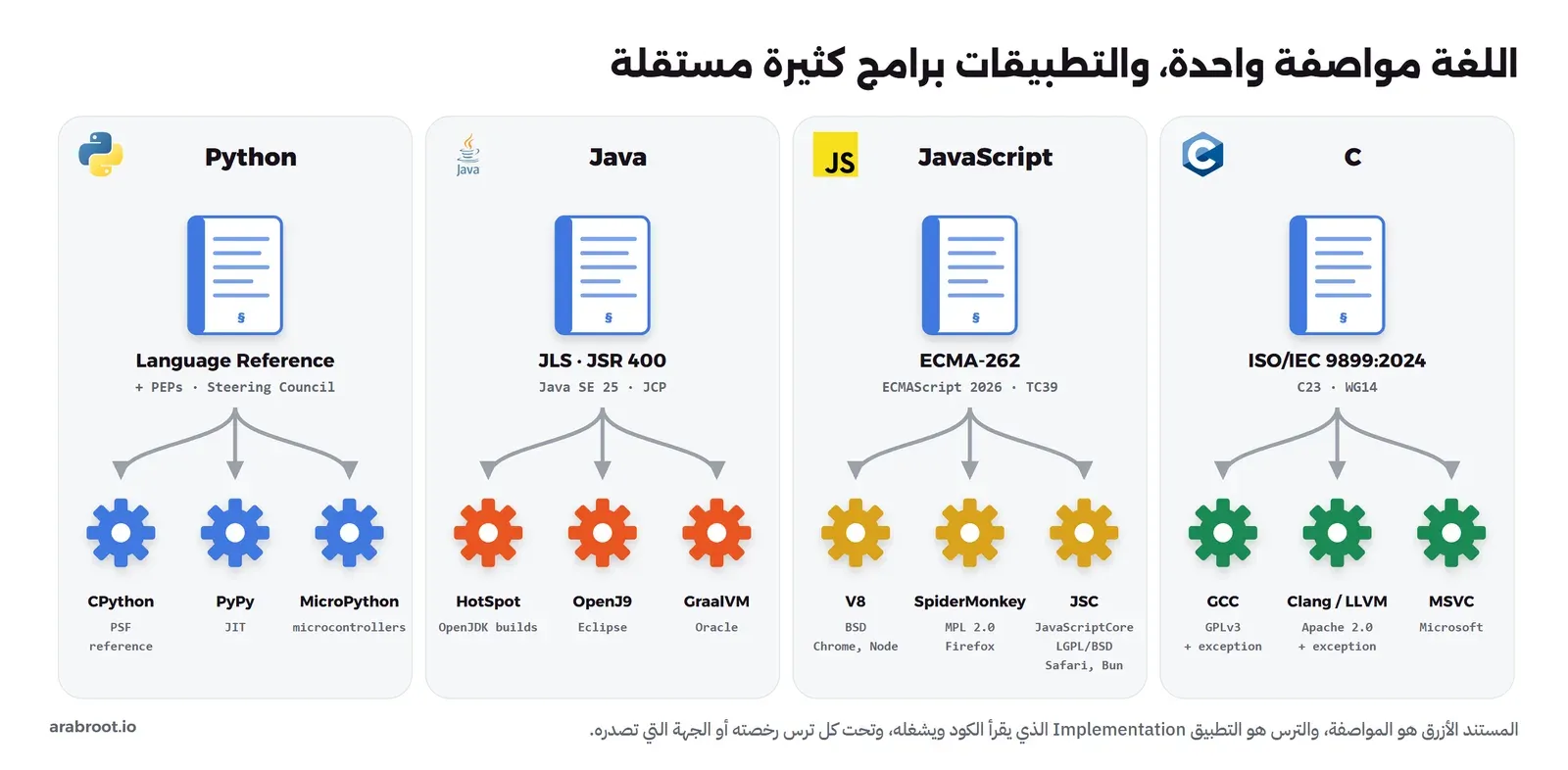 أربع لوحات للغات C وJavaScript وJava وPython، في كل لوحة مستند أزرق يمثل المواصفة مثل ISO/IEC 9899:2024 وECMA-262 وJSR 400 وLanguage Reference، وتخرج منه أسهم إلى ثلاثة تروس تمثل التطبيقات مثل GCC وClang وMSVC، وV8 وSpiderMonkey وJavaScriptCore، وHotSpot وOpenJ9 وGraalVM، وCPython وPyPy وMicroPython، وتحت كل ترس رخصته