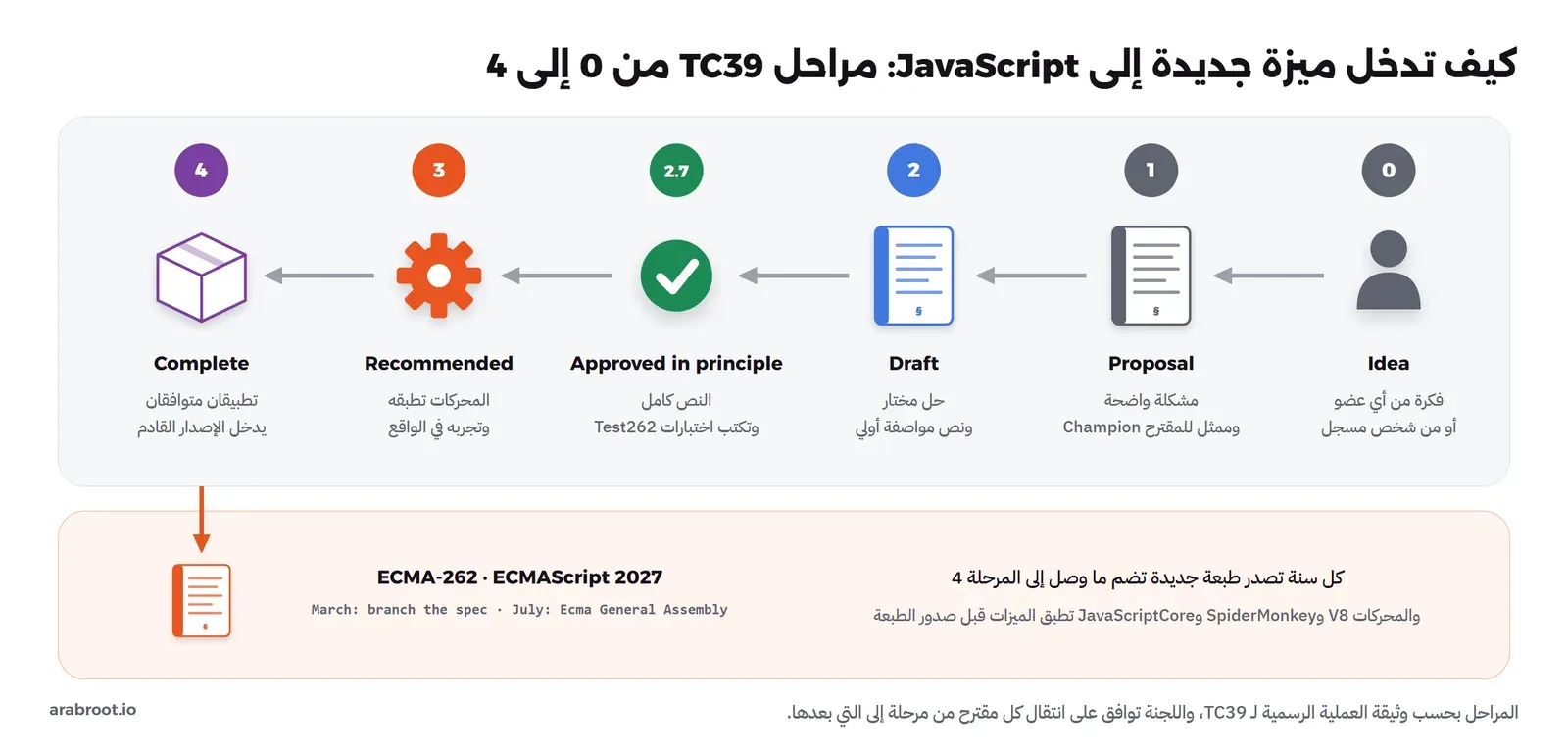 ست محطات مرقمة من اليمين إلى اليسار: المرحلة 0 فكرة من أي عضو، والمرحلة 1 مشكلة واضحة وممثل للمقترح، والمرحلة 2 حل مختار ونص أولي، والمرحلة 2.7 نص كامل واختبارات Test262، والمرحلة 3 المحركات تطبقه، والمرحلة 4 تطبيقان متوافقان ثم الدخول في طبعة ECMAScript السنوية