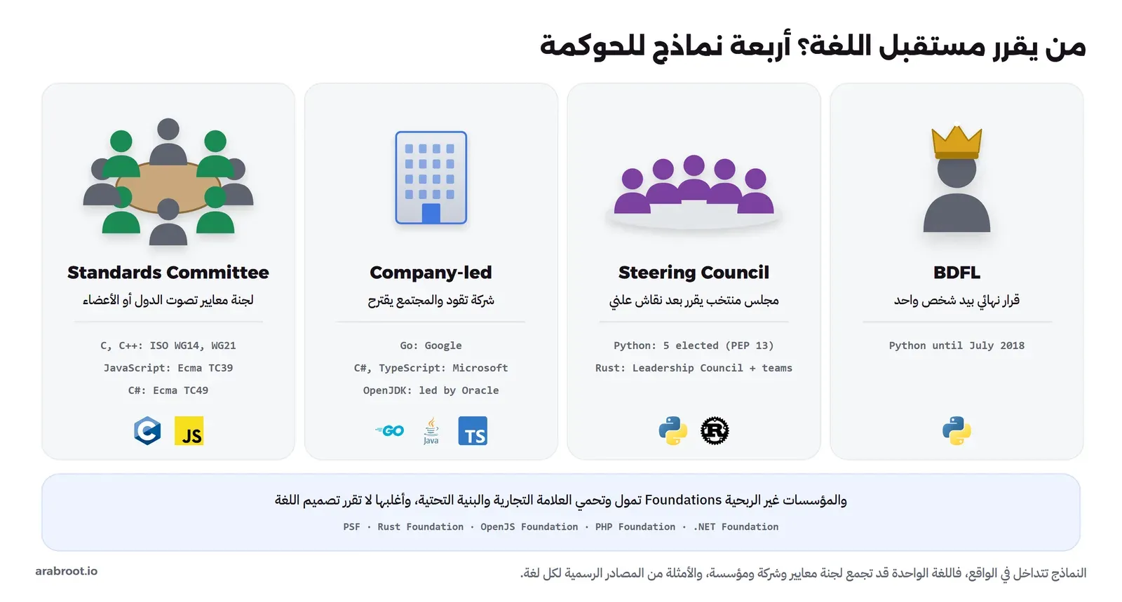 أربع لوحات: BDFL بشخص يلبس تاجاً ومثاله Python حتى يوليو 2018، وSteering Council بخمسة أشخاص ومثاله Python وRust، وCompany-led بمبنى شركة ومثاله Go من Google وC# وTypeScript من Microsoft وOpenJDK بقيادة Oracle، وStandards Committee بطاولة اجتماعات ومثاله C وC++ في ISO وJavaScript في Ecma TC39 وC# في Ecma TC49، وفي الأسفل المؤسسات غير الربحية التي تمول ولا تقرر التصميم غالباً