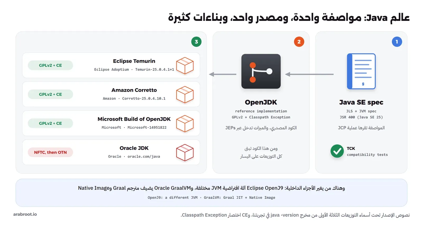 ثلاث محطات مرقمة: مواصفة Java SE عبر JSR 400 مع اختبارات التوافق TCK، ثم مستودع OpenJDK برخصة GPLv2 مع استثناء Classpath، ثم أربع توزيعات هي Eclipse Temurin وAmazon Corretto وMicrosoft Build of OpenJDK برخصة GPLv2 مع الاستثناء، وOracle JDK بشروط NFTC ثم OTN، وفي الأسفل OpenJ9 وGraalVM
