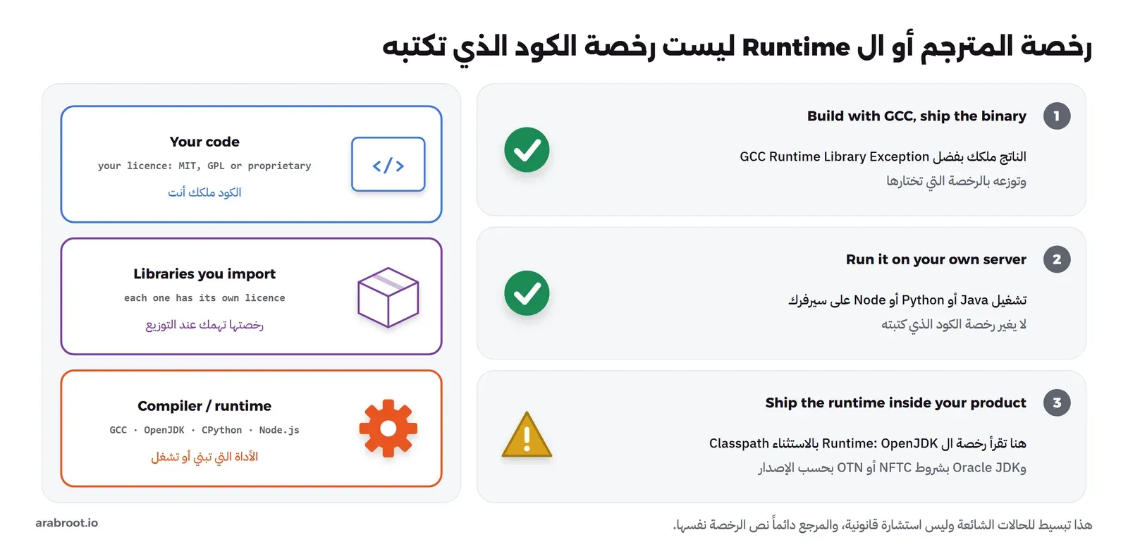 على اليسار ثلاث طبقات: كودك برخصتك، والمكتبات التي تستوردها برخصها، والمترجم أو ال Runtime مثل GCC وOpenJDK وCPython وNode.js، وعلى اليمين ثلاث حالات: البناء ب GCC وتوزيع الناتج مسموح بفضل استثناء GCC Runtime Library، وتشغيل الكود على سيرفرك لا يغير رخصته، وتوزيع ال Runtime داخل منتجك هو الحالة التي تقرأ فيها رخصته
