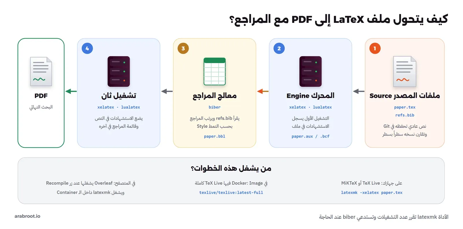 مخطط من خمس مراحل: ملفات المصدر paper.tex وrefs.bib، ثم التشغيل الأول للمحرك xelatex أو lualatex الذي يكتب ملف aux وbcf، ثم biber الذي يقرأ refs.bib ويرتب المراجع ويكتب ملف bbl، ثم تشغيل ثان يضع الاستشهادات وقائمة المراجع، ثم ملف PDF، وتحتها من يشغل هذه الخطوات: TeX Live على جهازك أو Docker Image أو Overleaf