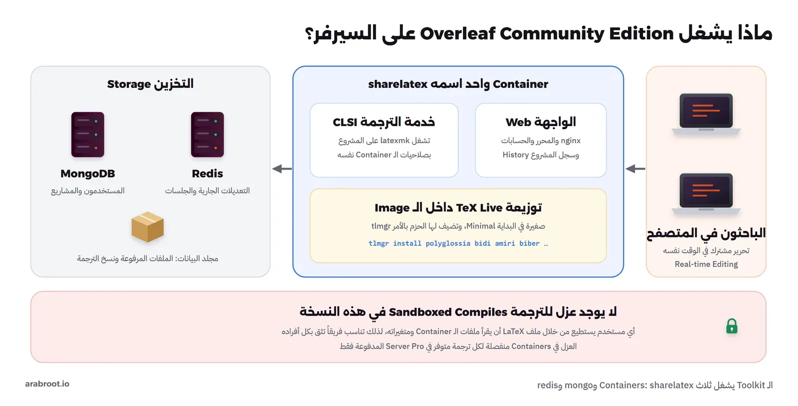 مخطط Overleaf Community Edition: الباحثون في المتصفح يتصلون بـ Container واحد اسمه sharelatex فيه الواجهة وخدمة الترجمة CLSI وتوزيعة TeX Live صغيرة، ويتصل بـ MongoDB للمستخدمين والمشاريع وRedis للتعديلات الجارية ومجلد بيانات، وتحته شريط أحمر يقول إنه لا يوجد عزل للترجمة في هذه النسخة