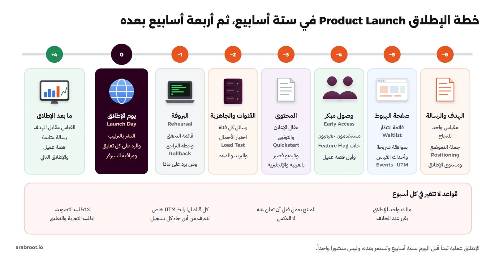 خط زمني من اليمين إلى اليسار: الأسبوع السادس قبل الإطلاق للهدف والرسالة وجملة التموضع Positioning ومستوى الإطلاق، والخامس لصفحة الهبوط وقائمة الانتظار Waitlist بموافقة صريحة وأحداث القياس وUTM، والرابع للوصول المبكر Early Access خلف Feature Flag وأول قصة عميل، والثالث للمحتوى ومقال الإعلان والتوثيق Quickstart وفيديو قصير بالعربية والإنجليزية، والثاني للقنوات واختبار الأحمال Load Test والبريد والدعم، والأول للبروفة Rehearsal وقائمة التحقق وخطة التراجع Rollback، ثم يوم الإطلاق، ثم أربعة أسابيع بعده للقياس ورسالة المتابعة وقصة العميل، وفي الأسفل قواعد ثابتة: مالك واحد، والمنتج يعمل قبل الإعلان، ورابط UTM لكل قناة، ولا تطلب التصويت