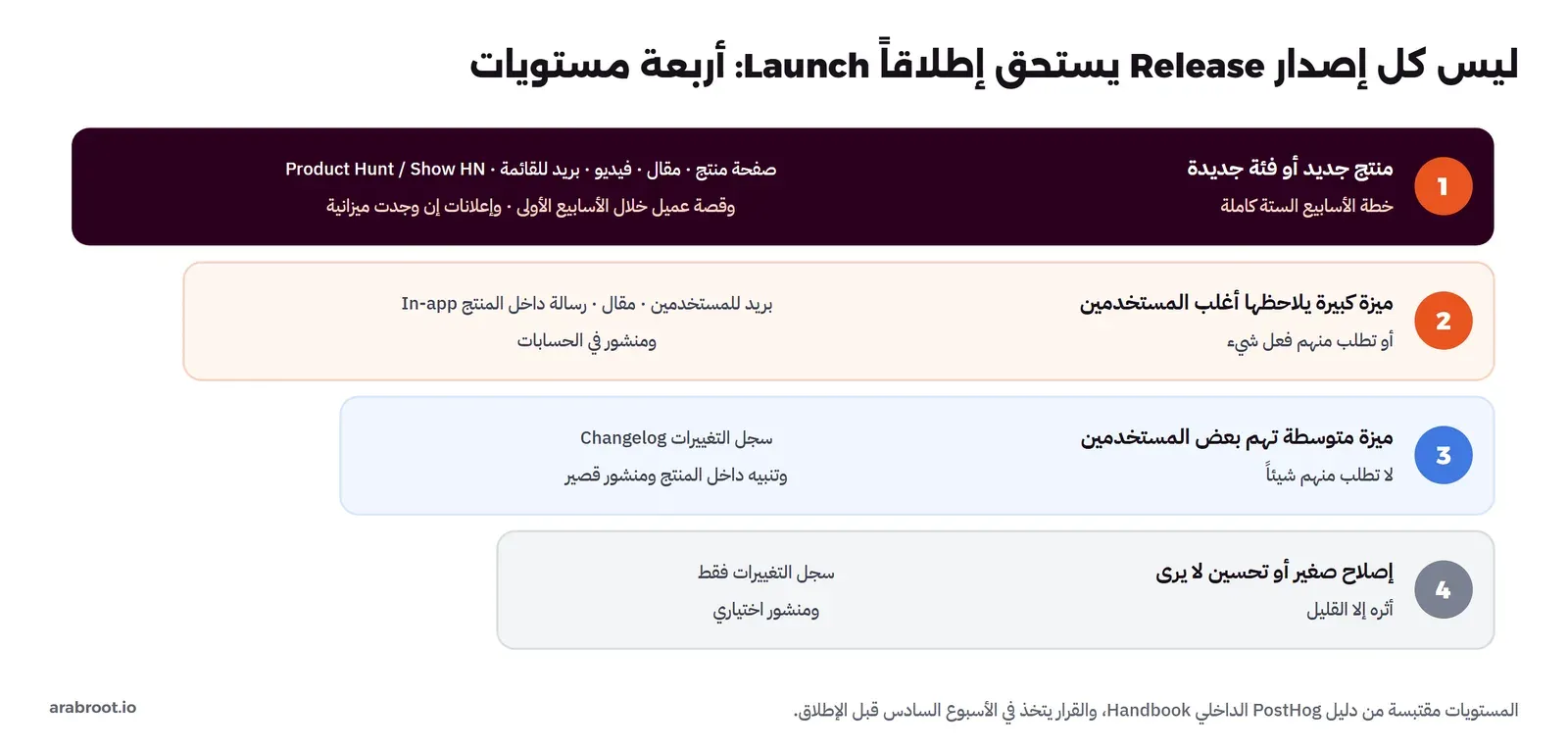 أربعة مستويات متدرجة: المستوى 1 منتج جديد أو فئة جديدة بخطة الأسابيع الستة كاملة وصفحة منتج ومقال وفيديو وبريد للقائمة وProduct Hunt أو Show HN وقصة عميل، والمستوى 2 ميزة كبيرة يلاحظها أغلب المستخدمين أو تطلب منهم فعل شيء ببريد للمستخدمين ومقال ورسالة داخل المنتج، والمستوى 3 ميزة متوسطة تهم بعض المستخدمين بسجل التغييرات Changelog وتنبيه داخل المنتج ومنشور قصير، والمستوى 4 إصلاح صغير بسجل التغييرات فقط