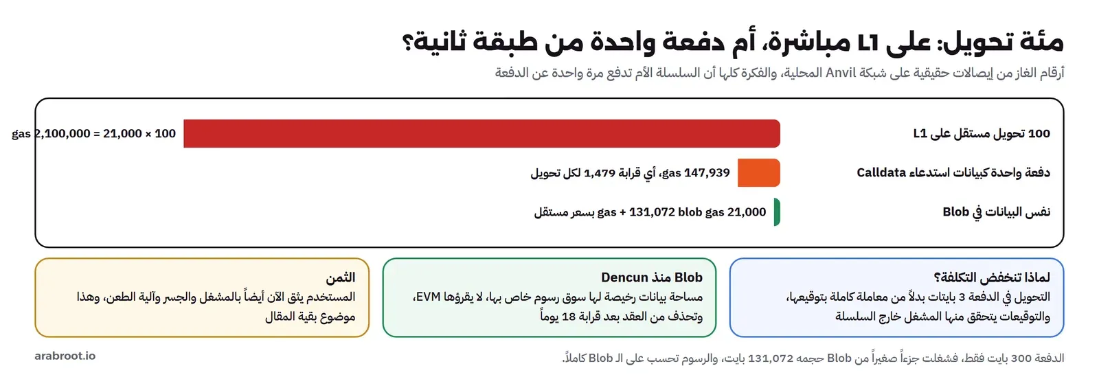 ثلاثة أشرطة: 100 تحويل مستقل على L1 بغاز 2,100,000، ودفعة واحدة كبيانات استدعاء بغاز 147,939 أي قرابة 1,479 لكل تحويل، ونفس البيانات في Blob بغاز 21,000 مع 131,072 من غاز الـ Blob بسعر مستقل، وتحتها ثلاث بطاقات: لماذا تنخفض التكلفة، وBlob منذ Dencun تحذف بعد قرابة 18 يوماً، والثمن الثقة بالمشغل والجسر وآلية الطعن