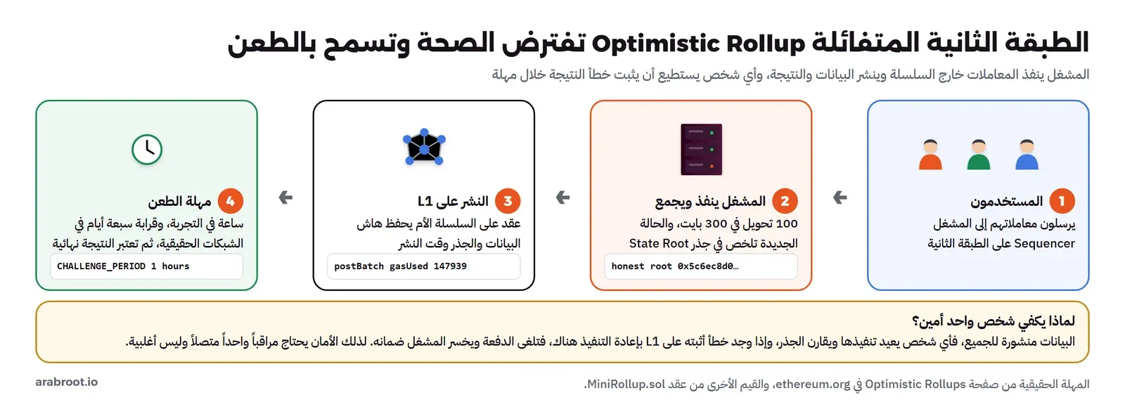 أربع خطوات: المستخدمون يرسلون معاملاتهم إلى المشغل، ثم المشغل ينفذ ويجمع 100 تحويل في 300 بايت والجذر الصحيح 0x5c6ec8d0، ثم النشر على L1 في عقد يحفظ هاش البيانات والجذر بغاز 147,939، ثم مهلة الطعن ساعة في التجربة وقرابة سبعة أيام في الشبكات الحقيقية، وتحتها شرح أن مراقباً أميناً واحداً يكفي