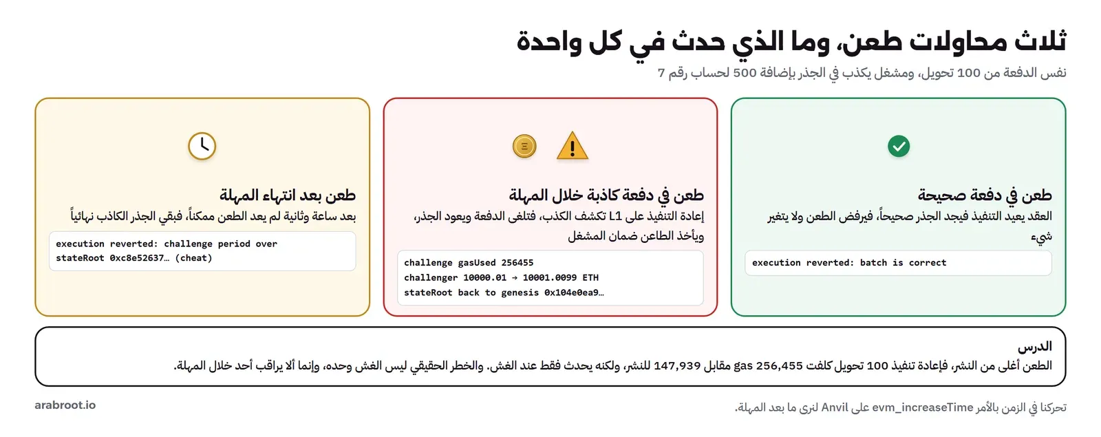 ثلاث بطاقات: طعن في دفعة صحيحة يرفض برسالة batch is correct، وطعن في دفعة كاذبة خلال المهلة ينجح بغاز 256,455 ويرتفع رصيد الطاعن من 10000.01 إلى 10001.0099 ويعود الجذر إلى البداية، وطعن بعد انتهاء المهلة يرفض برسالة challenge period over ويبقى الجذر الكاذب، وتحتها درس أن الطعن أغلى من النشر ويحدث فقط عند الغش، والخطر الحقيقي ألا يراقب أحد