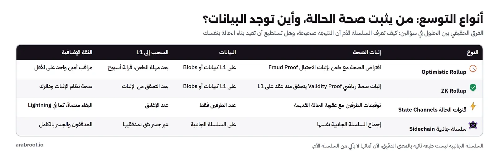 جدول من أربعة صفوف: Optimistic Rollup بإثبات الاحتيال والبيانات على L1 والسحب بعد قرابة أسبوع وثقة بمراقب أمين، وZK Rollup بإثبات صحة رياضي والبيانات على L1 والسحب بعد التحقق وثقة بصحة نظام الإثبات، وقنوات الحالة بتوقيعات الطرفين والبيانات عندهما والسحب عند الإغلاق وثقة بالبقاء متصلاً كما في Lightning، والسلسلة الجانبية بإجماعها الخاص والبيانات عليها والسحب عبر جسر وثقة بالمدققين والجسر بالكامل