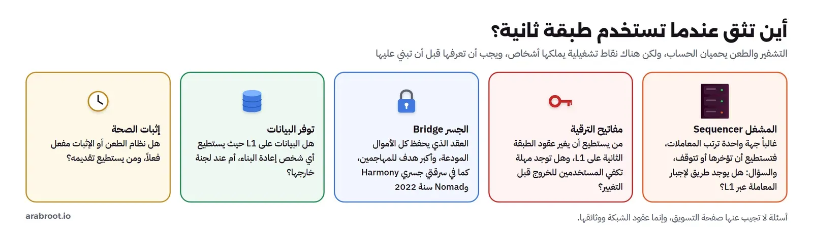 خمس بطاقات: المشغل الذي يرتب المعاملات وقد يؤخرها أو يتوقف، ومفاتيح الترقية التي تغير العقود على L1، والجسر الذي يحفظ كل الأموال المودعة وهو أكبر هدف كما في سرقتي جسري Harmony وNomad سنة 2022، وتوفر البيانات على L1 أم عند لجنة، وإثبات الصحة هل هو مفعل فعلاً ومن يستطيع تقديمه