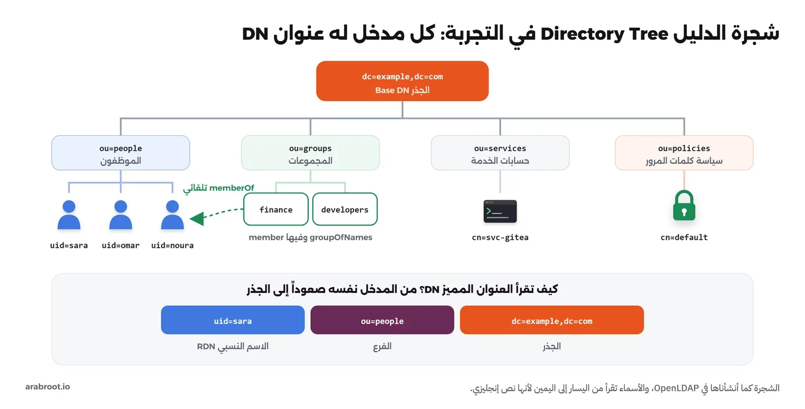 شجرة دليل جذرها dc=example,dc=com وتحتها أربعة فروع: ou=people وفيه sara وomar وnoura، وou=groups وفيه finance وdevelopers من نوع groupOfNames، وou=services وفيه cn=svc-gitea، وou=policies وفيه cn=default، وأسفلها شرح لقراءة العنوان uid=sara,ou=people,dc=example,dc=com