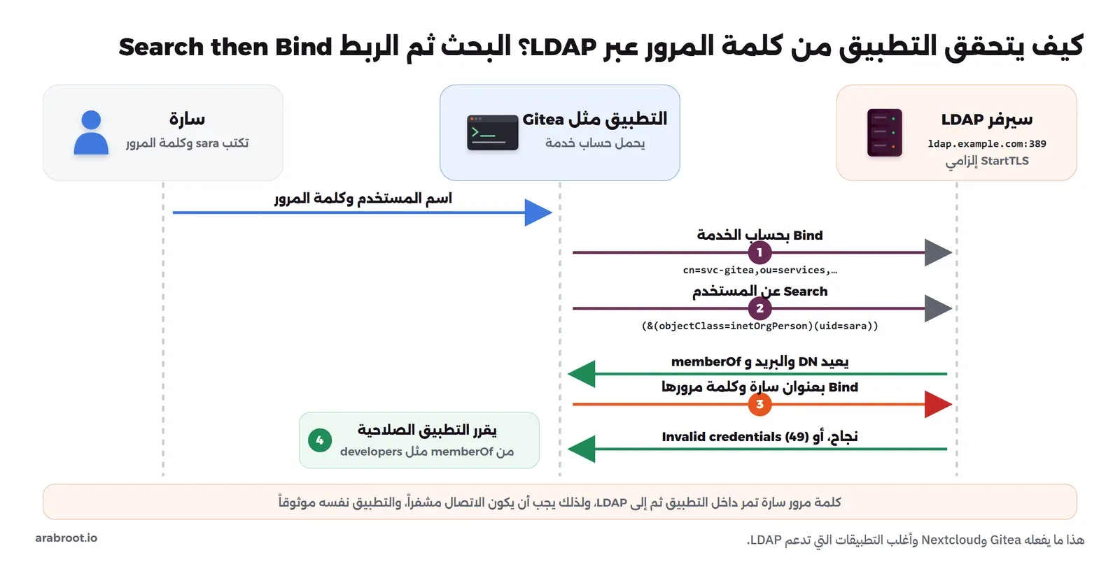 مخطط تسلسلي: سارة ترسل اسمها وكلمة مرورها إلى التطبيق، فيعمل التطبيق Bind بحساب الخدمة svc-gitea، ثم Search بالفلتر objectClass=inetOrgPerson وuid=sara، فيعيد السيرفر DN والبريد وmemberOf، ثم يعمل Bind بعنوان سارة وكلمة مرورها فيأتي النجاح أو Invalid credentials 49، ثم يقرر التطبيق الصلاحية من memberOf