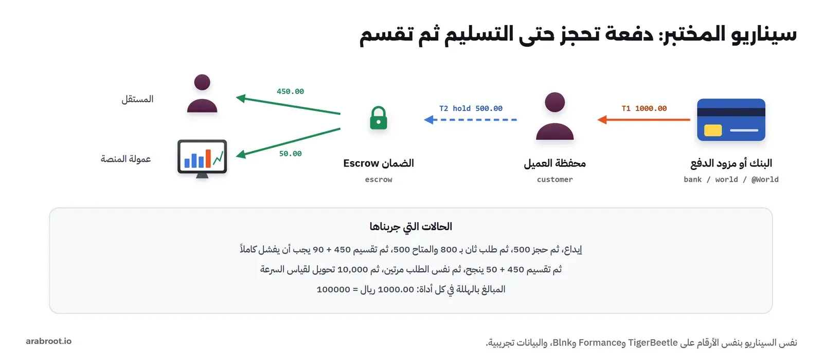 سيناريو المختبر: البنك أو مزود الدفع يودع T1 1000.00 في محفظة العميل، ثم T2 حجز 500.00 بخط متقطع إلى الضمان Escrow، ثم من الضمان 450.00 إلى المستقل و50.00 إلى عمولة المنصة، وتحتها الحالات التي جربناها: إيداع ثم حجز 500 ثم طلب ثان بـ 800 والمتاح 500 ثم تقسيم 450 + 90 يجب أن يفشل كاملاً ثم تقسيم 450 + 50 ينجح ثم نفس الطلب مرتين ثم 10,000 تحويل لقياس السرعة، والمبالغ بالهللة 1000.00 ريال = 100000