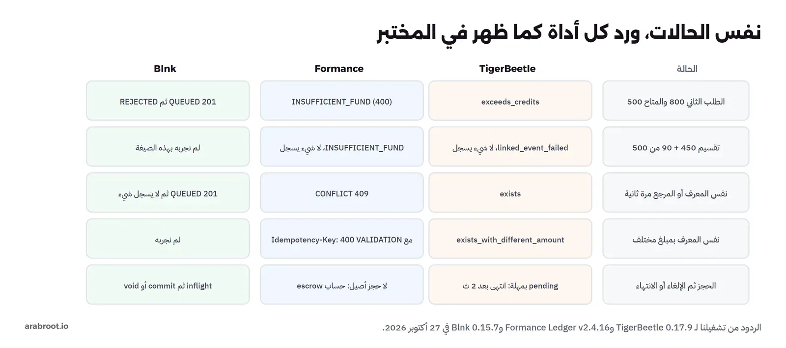جدول ردود الأدوات الثلاث: الطلب الثاني 800 والمتاح 500 في TigerBeetle exceeds_credits وفي Formance INSUFFICIENT_FUND 400 وفي Blnk 201 QUEUED ثم REJECTED، وتقسيم 450 + 90 من 500 في TigerBeetle linked_event_failed لا شيء يسجل وفي Formance INSUFFICIENT_FUND لا شيء يسجل وفي Blnk لم نجربه بهذه الصيغة، ونفس المعرف أو المرجع مرة ثانية في TigerBeetle exists وفي Formance CONFLICT 409 وفي Blnk 201 QUEUED ثم لا يسجل شيء، ونفس المعرف بمبلغ مختلف في TigerBeetle exists_with_different_amount وفي Formance مع Idempotency-Key 400 VALIDATION، والحجز ثم الإلغاء أو الانتهاء في TigerBeetle pending بمهلة انتهى بعد 2 ث وفي Formance لا حجز أصيل حساب escrow وفي Blnk inflight ثم commit أو void
