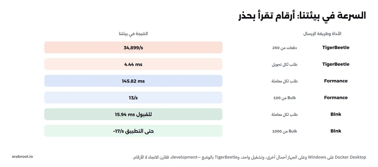 نتائج السرعة في بيئتنا: TigerBeetle بدفعات من 250 بمعدل 34,899 في الثانية وطلب لكل تحويل 4.44 ms، وFormance طلب لكل معاملة 145.82 ms وBulk من 100 بمعدل 13 في الثانية، وBlnk طلب لكل معاملة 15.94 ms للقبول وBulk من 1000 بنحو 17 في الثانية حتى التطبيق، مع ملاحظة أن البيئة Docker Desktop على Windows وتشغيل واحد وTigerBeetle بالوضع --development