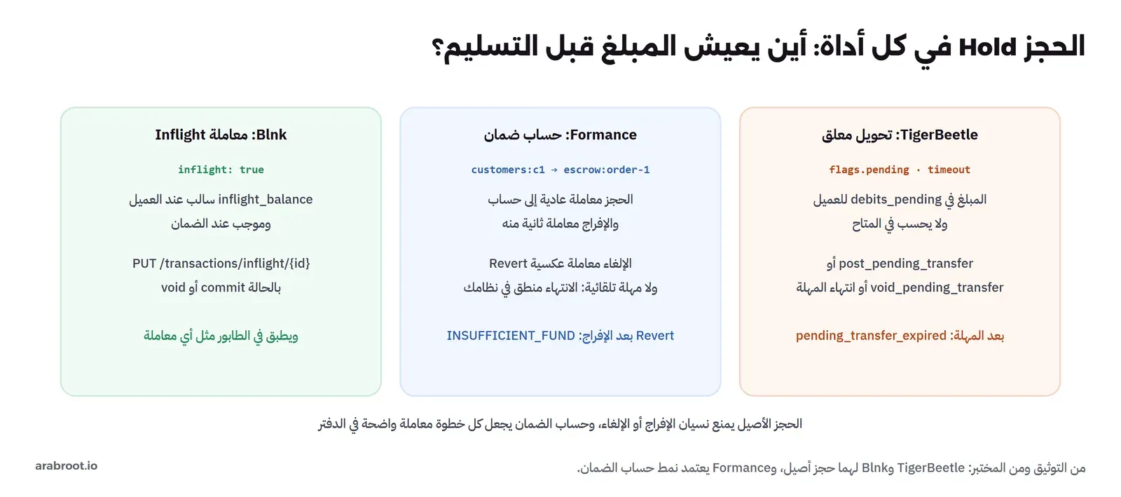 ثلاث بطاقات: TigerBeetle تحويل معلق بـ flags.pending وtimeout، المبلغ في debits_pending للعميل ولا يحسب في المتاح، ثم post_pending_transfer أو void_pending_transfer أو انتهاء المهلة، وبعد المهلة pending_transfer_expired. وFormance حساب ضمان customers:c1 إلى escrow:order-1، الحجز معاملة عادية والإفراج معاملة ثانية، والإلغاء معاملة عكسية Revert، ولا مهلة تلقائية، وRevert بعد الإفراج INSUFFICIENT_FUND. وBlnk معاملة Inflight بـ inflight: true، وinflight_balance سالب عند العميل وموجب عند الضمان، ثم PUT /transactions/inflight/{id} بالحالة commit أو void، ويطبق في الطابور مثل أي معاملة