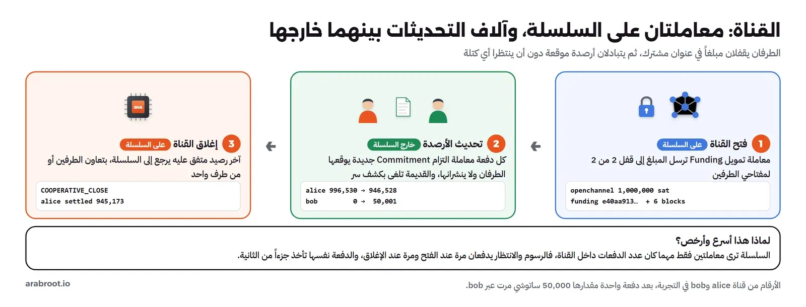 ثلاث مراحل: فتح القناة على السلسلة بمعاملة تمويل ترسل 1,000,000 ساتوشي إلى قفل 2 من 2 بمعرف e40aa913 وست كتل، ثم تحديث الأرصدة خارج السلسلة بمعاملات التزام موقعة لا تنشر حيث أصبح رصيد alice 946,528 وbob 50,001 بعد دفعة، ثم إغلاق القناة على السلسلة بالتعاون حيث استلمت alice 945,173