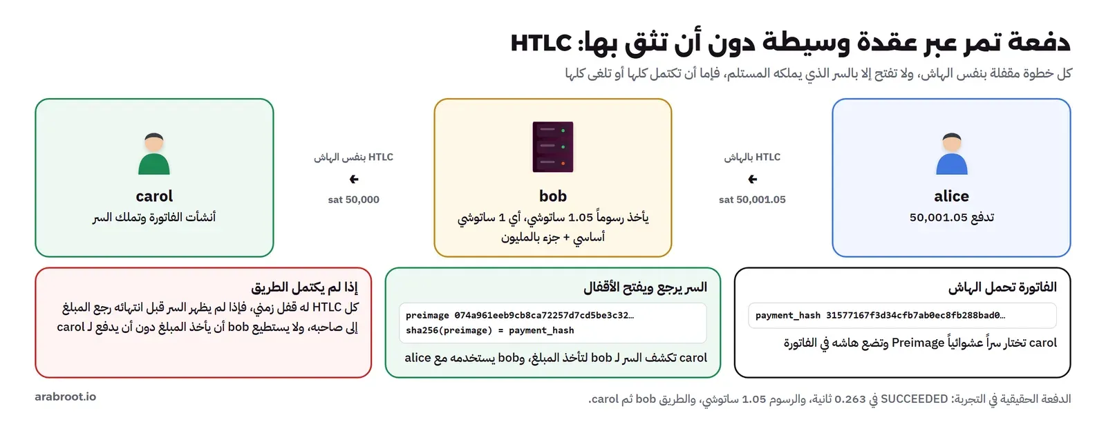 ثلاث عقد: alice تدفع 50,001.05 إلى bob عبر HTLC بالهاش، وbob يأخذ رسوماً 1.05 ساتوشي ويمرر 50,000 إلى carol عبر HTLC بنفس الهاش، وcarol أنشأت الفاتورة وتملك السر، وتحتها ثلاث بطاقات: الفاتورة تحمل payment_hash 31577167، والسر 074a961e يرجع ويفتح الأقفال وهاشه يساوي payment_hash، وإذا لم يكتمل الطريق ينتهي القفل الزمني ويرجع المبلغ