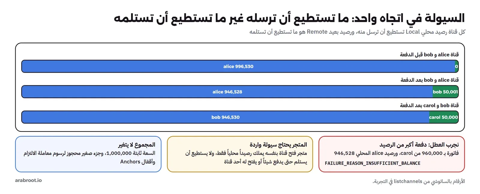 ثلاثة أشرطة: قناة alice وbob قبل الدفعة 996,530 لـ alice وصفر لـ bob، وبعد الدفعة 946,528 لـ alice و50,001 لـ bob، وقناة bob وcarol بعد الدفعة 946,530 لـ bob و50,000 لـ carol، وتحتها ثلاث بطاقات: دفعة 960,000 فشلت بسبب INSUFFICIENT_BALANCE، والمتجر يحتاج سيولة واردة، والسعة ثابتة مع جزء محجوز للرسوم والـ Anchors