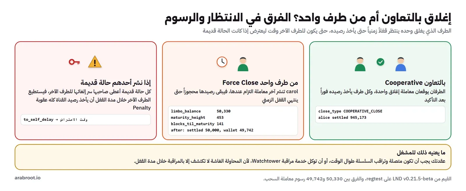 ثلاث بطاقات: الإغلاق بالتعاون حيث يوقع الطرفان معاملة واحدة وتستلم alice 945,173 فوراً بعد التأكيد، والإغلاق من طرف واحد حيث تنشر carol آخر معاملة التزام فيبقى رصيدها 50,330 معلقاً حتى الكتلة 453 مع 141 كتلة متبقية ثم تستلم 50,000 وفي المحفظة 49,742، وإذا نشر أحدهم حالة قديمة فالطرف الآخر يأخذ رصيد القناة كله خلال مدة القفل، وتحتها تنبيه أن العقدة يجب أن تراقب السلسلة طوال الوقت أو توكل خدمة Watchtower