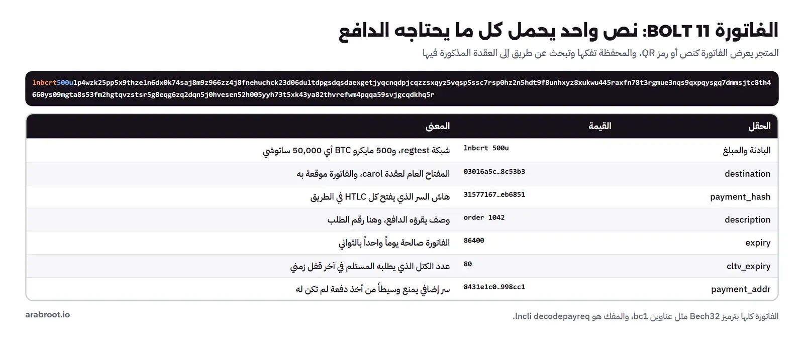 الفاتورة النصية الكاملة تبدأ بـ lnbcrt500u، وتحتها جدول: البادئة lnbcrt للشبكة و500u أي 50,000 ساتوشي، وdestination المفتاح العام لعقدة carol، وpayment_hash هاش السر، وdescription order 1042، وexpiry 86400 ثانية أي يوم، وcltv_expiry 80 كتلة لآخر قفل زمني، وpayment_addr سر إضافي يمنع وسيطاً من أخذ دفعة ليست له