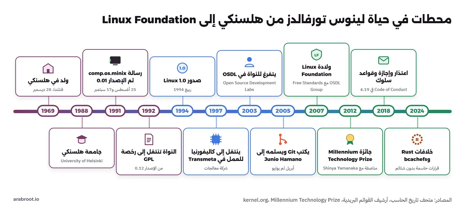 خط زمني مرسوم يبدأ بولادة لينوس تورفالدز في هلسنكي سنة 1969 ثم جامعة هلسنكي 1988 ورسالة comp.os.minix والإصدار 0.01 في 1991 والانتقال إلى GPL في 1992 وLinux 1.0 في 1994 وTransmeta في 1997 وOSDL في 2003 وGit في 2005 وLinux Foundation في 2007 وجائزة Millennium في 2012 والاعتذار وقواعد السلوك في 2018 وخلافات Rust وbcachefs منذ 2024
