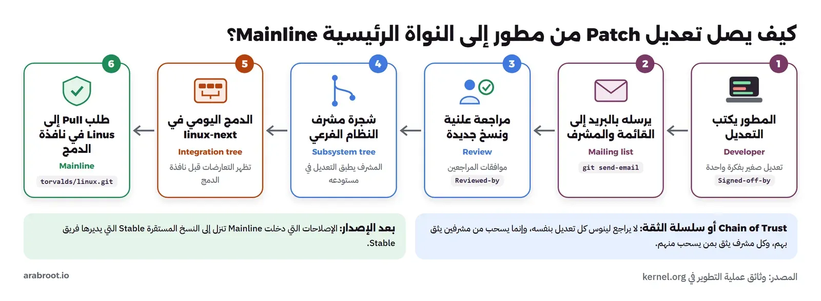 ست مراحل مرسومة من اليمين إلى اليسار: المطور يكتب التعديل بسطر Signed-off-by، ثم يرسله بالبريد عبر git send-email إلى القائمة والمشرف، ثم مراجعة علنية، ثم شجرة مشرف النظام الفرعي، ثم الدمج اليومي في linux-next، ثم طلب Pull إلى لينوس في نافذة الدمج، وتحتها شرح سلسلة الثقة والنسخ المستقرة
